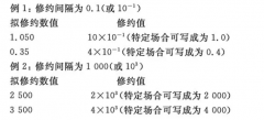 干貨！職業(yè)衛(wèi)生檢測(cè)結(jié)果數(shù)值的修約、處理及判定